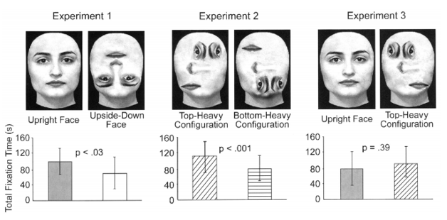 <p><span>i)</span><span style="font-family: Times New Roman">&nbsp;&nbsp;&nbsp;&nbsp;&nbsp; </span><span>showed images with atypical arrangement of facial elements</span></p><p><span>(1)</span><span style="font-family: Times New Roman">&nbsp;&nbsp; </span><span>infants looked longer to the top-heavy configuration (with eyes at the top) than the bottom-heavy configuration</span></p>