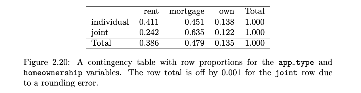 <p>counts divided by their row totals </p>