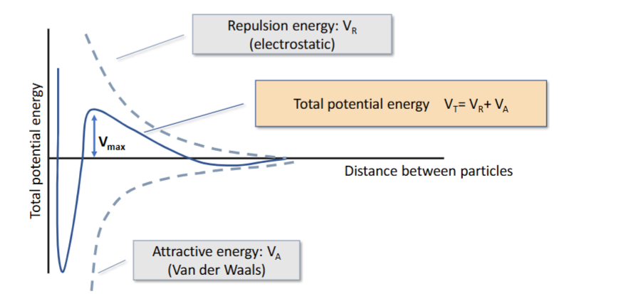 <p>Solid line in middle of graph is sum of repulsive and attractive energy</p><p></p><p>Below X axis means: overall attractive forces, primary minimum is caked solution, forces too strong to be undone by shaking, secondary minimum is flocculated , coalescence can be undone by shaking due to weak attractive forces</p><p>Above X axis means: Slightly above means particles stay suspended and don’t coalesce (stable suspension)</p>