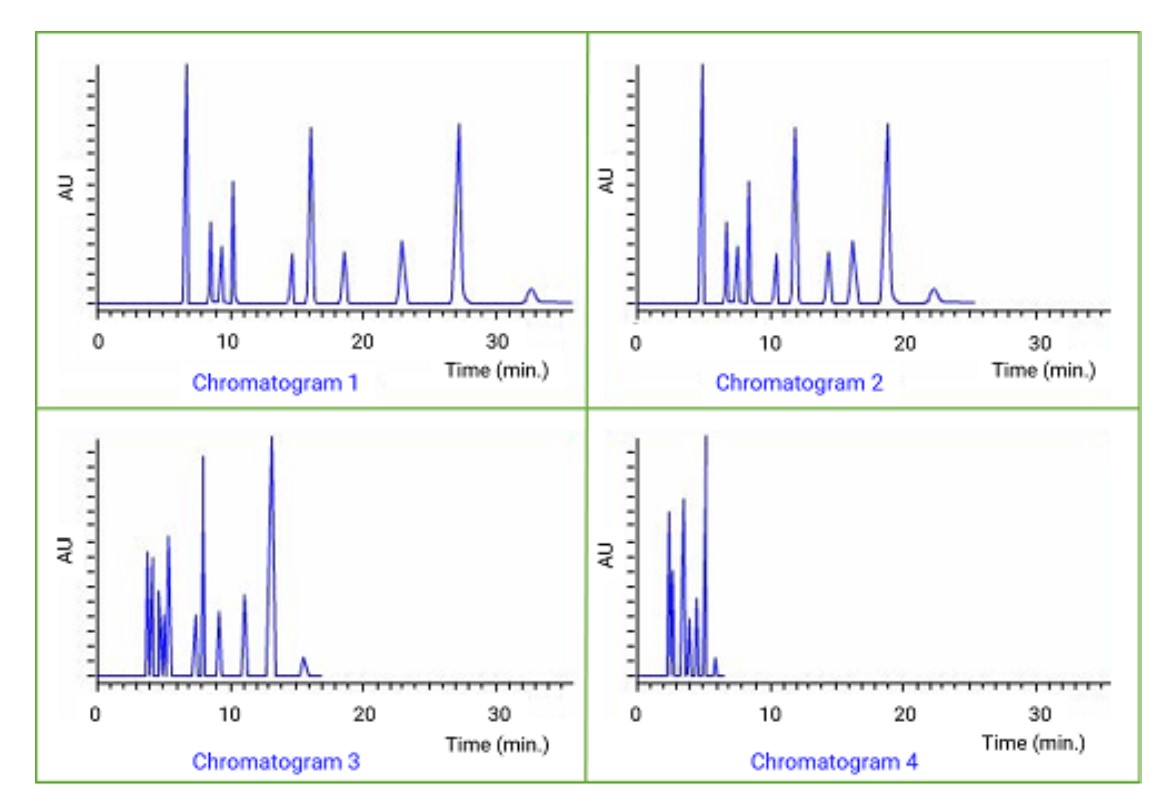 <p>The chromatograms shown were obtained with four different mobile phase systems (same sample, reversed phase conditions): 30%THF, 30% acetonitrile, 30% methanol, and 40% methanol. Which chromatogram was obtained with 30% methanol?</p>