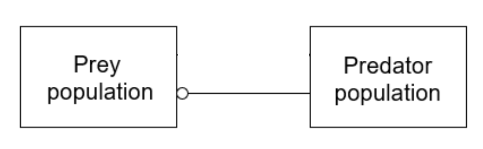 <ul><li><p><strong>Def</strong>: when the increase in one component results in a net decrease in the second, linked component</p></li><li><p>shown by a line with a circle</p></li></ul><p></p>