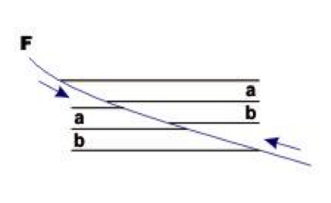 Reverse faults which dip at a low angle 