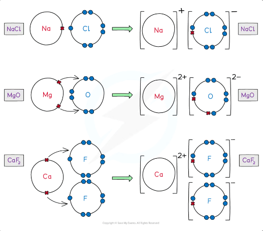 <p>how are ionic bonds formed</p>