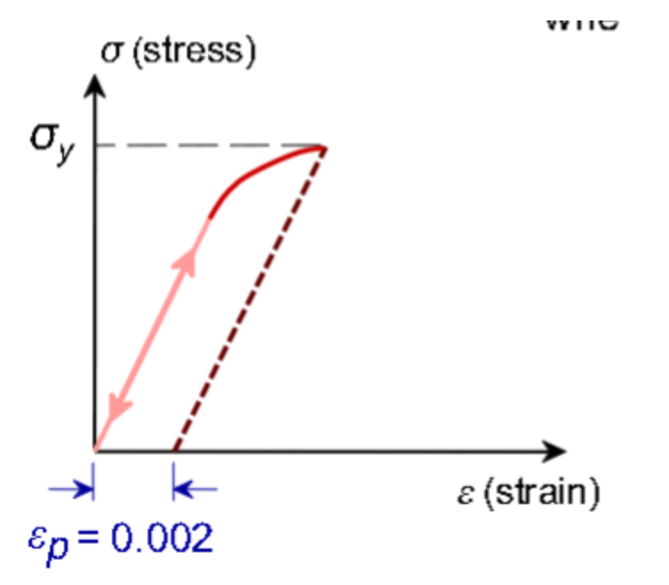 <p>The given stress-strain graph represents?</p>