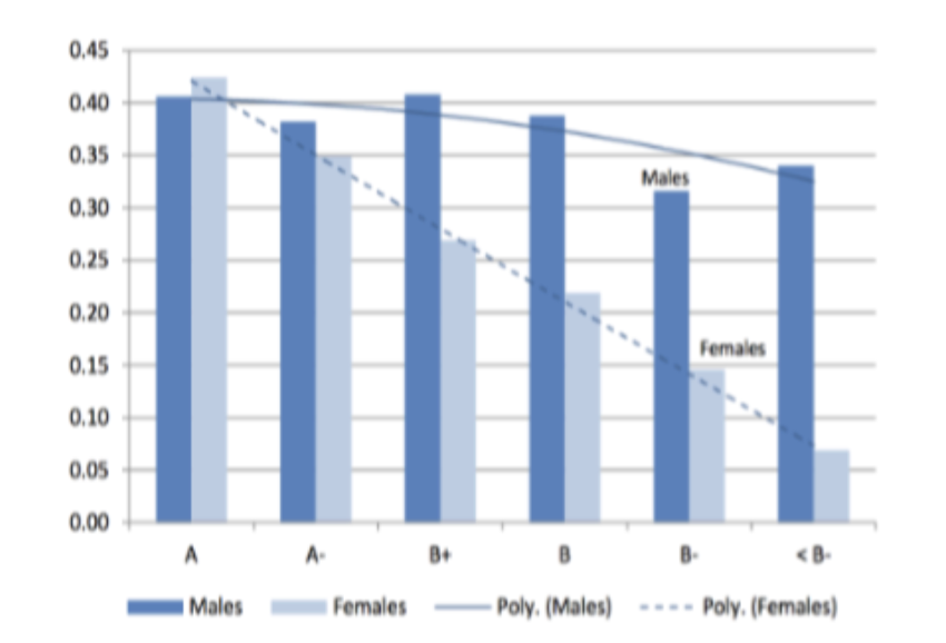<ul><li><p><span style="background-color: transparent;"><span>The percentage of students who received a given grade in an intro economics course, who&nbsp;then later majored in economics</span></span></p></li></ul><p></p>