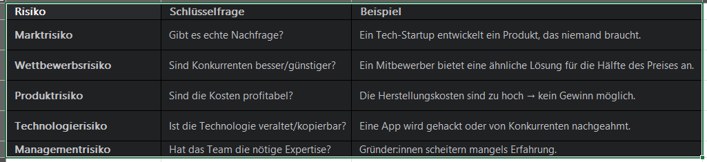 <p>- Marktrisiko (Fehleinschätzung der Kundenbedürfnisse) </p><p>- Technologierisiko (Entwicklung und Gestaltung der Produkte – richtige Produktspezifikationen um den Kundenbedürfnissen gerecht zu werden)</p><p> - Wettbewerbsrisiko (mehrere Anbieter auf dem Markt, besseres Kundenverständnis, bessere Problemlösung als die Wettbewerber) </p><p>- Managementrisiko ( Entscheidungen über das Leistungsprogramm, Geschäftsprozesse) </p><p>Zusammenfassung: Gründung eines Unternehmens setzt eine sorgfältige Planung und die Berücksichtigung der Risiken voraus)</p>