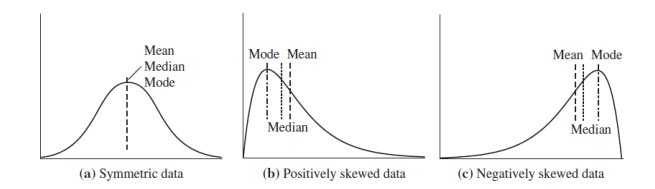 <ul><li><p>Mean value is more sensitive to outliers</p></li><li><p>Median is a better measure for skewed data</p></li></ul><p></p>