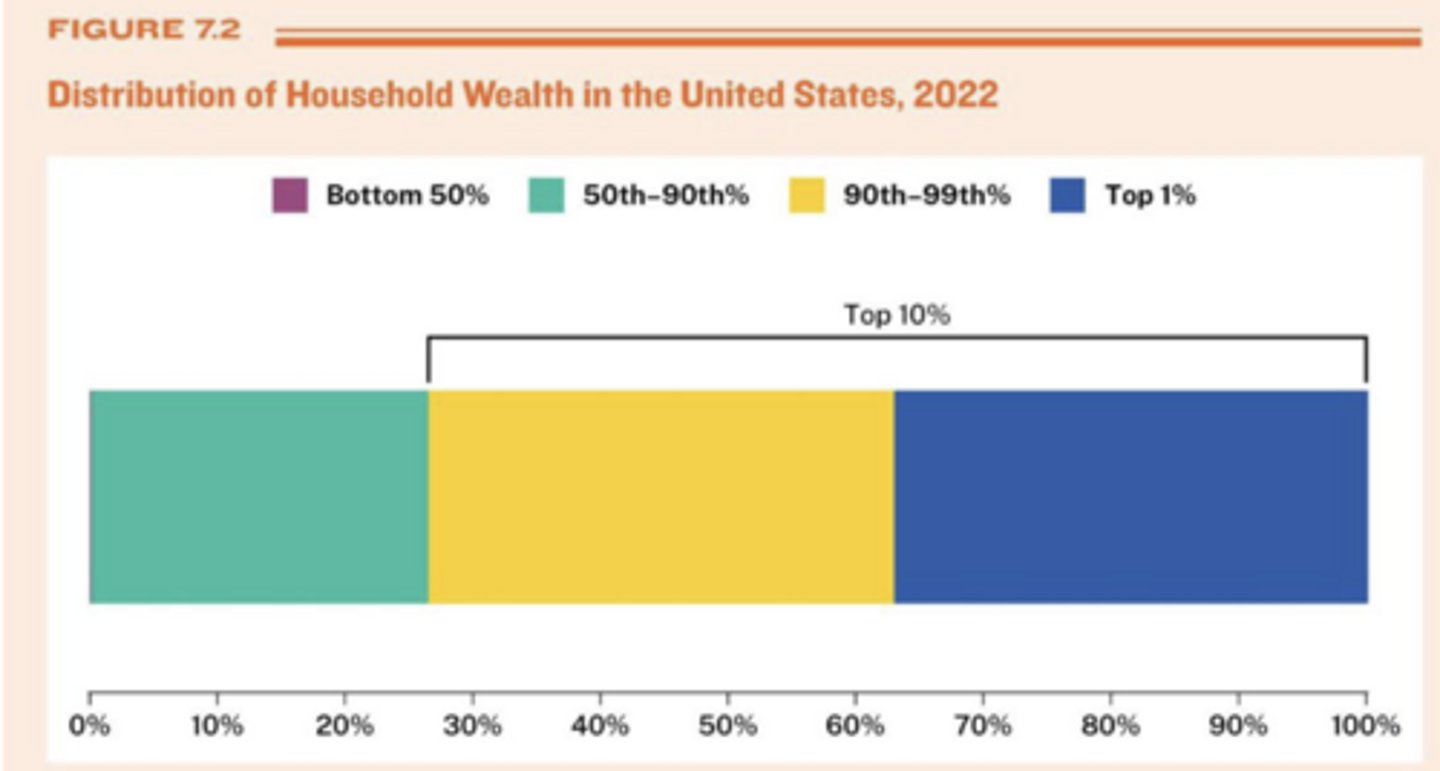 <p>when a resource is distributed unevenly</p><p>- of all income earned by all americans in any given year, the bottom 90% of households share about half of it</p><p>- the other half goes to the top 10%</p><p>- nearly half of that half (24% of all income) goes to top 1 %</p>