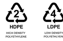 <ul><li><p>thermoplastic</p></li><li><p>hdpe used for: detergent and shampoo bottles - resistant to chemicals and bacteria</p></li><li><p>ldpe: used for cling film, squeeze bottles, dry cleaner bags - very cheap</p></li><li><p>hdpe: rigid and opaque</p></li><li><p>ldpe: transparent and very flexible</p></li><li><p>both relatively low cost</p></li></ul><p></p>