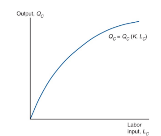 <p>the more labor employed in the production of cloth, the larger the output. as a result of diminishing returns, however, each successive person-hour increases output by less than the previous one; this is shown by the fact that the curve relating labor input to output gets</p>