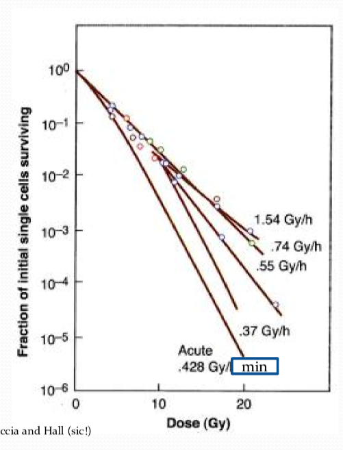 <p>what is the Inverse Dose Rate Effect?</p>