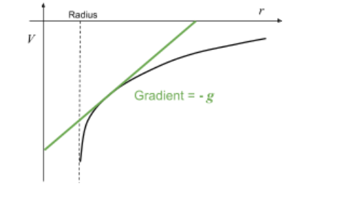 <ul><li><p>gravitational potential(V) Inversely proportional to the distance between the centres of the two objects (r)</p></li></ul><p></p>