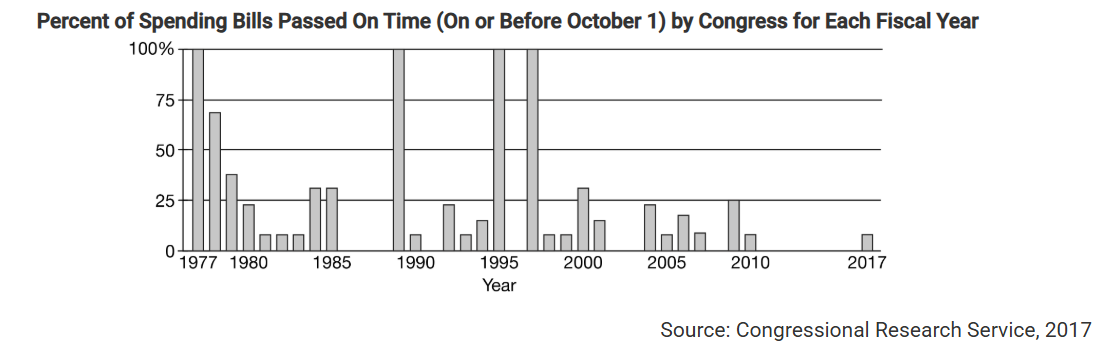 <p><span>Which of the following statements is true based on the bar graph?</span></p>