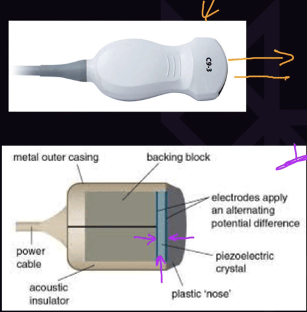 <p>1. Transducer sends sound into tissue → Tissue reflects sound back → Image Formed</p><p>2. An electric current applied to the crustal makes it vibrate and emit sound → reflected sound vibrates crystal and makes electric current → Image Made</p><p>3. At each tissue plane some sound is reflected back (Echo), Each echo is displayed as a white dot on the ultrasound image. Each echo has its own amplitude → the greater the amplitude the brighter the dot. the longer the echo takes to return the deeper it is displayed</p>