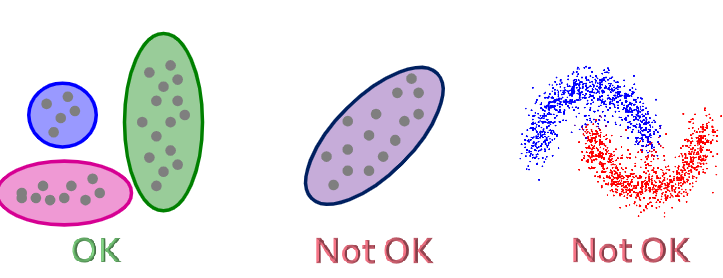 <ul><li><p><span style="background-color: transparent;"><span>Issue: BFR/k-means assumes clusters are normally distributed in each dimension, and - since axes are fixed - ellipses at an angle are NOT ok</span></span></p></li></ul><ul><li><p><span style="background-color: transparent;"><span>Solution: </span><strong><span>CURE (Clustering Using REpresentatives) algorithm</span></strong></span></p></li></ul><p></p>