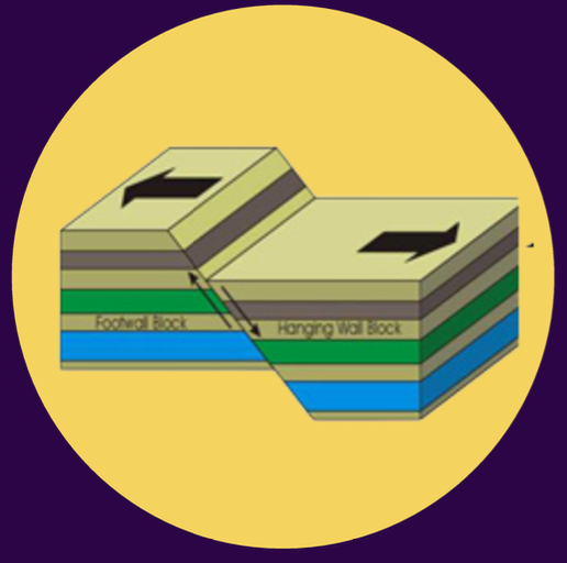 <p><strong>3 TYPES OF FAULT:</strong></p><p>this forms when the Earth’s surface moves apart due to <strong>tensional stress;</strong></p><p></p>