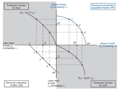 <p><strong>PP</strong> in the <strong><span style="color: red">upper right quadrant</span></strong> shows the economy’s production possibilities for given supplies of land, labor, and capital. due to diminishing returns, <strong>PP</strong> is a bowed-out curve instead of a straight line</p>
