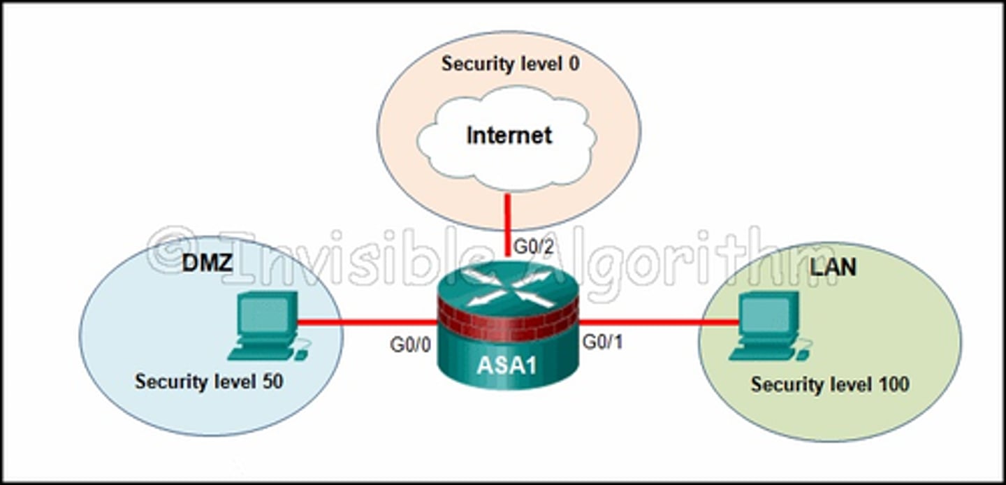 <p>Refer to the exhibit. Based on the security levels of the interfaces on ASA1, what traffic will be allowed on the interfaces?</p><p>a) Traffic from the Internet and LAN can access the DMZ.</p><p>b) Traffic from the Internet and DMZ can access the LAN.</p><p>c) Traffic from the Internet can access both the DMZ and the LAN.</p><p>d) Traffic from the LAN and DMZ can access the Internet.?</p>