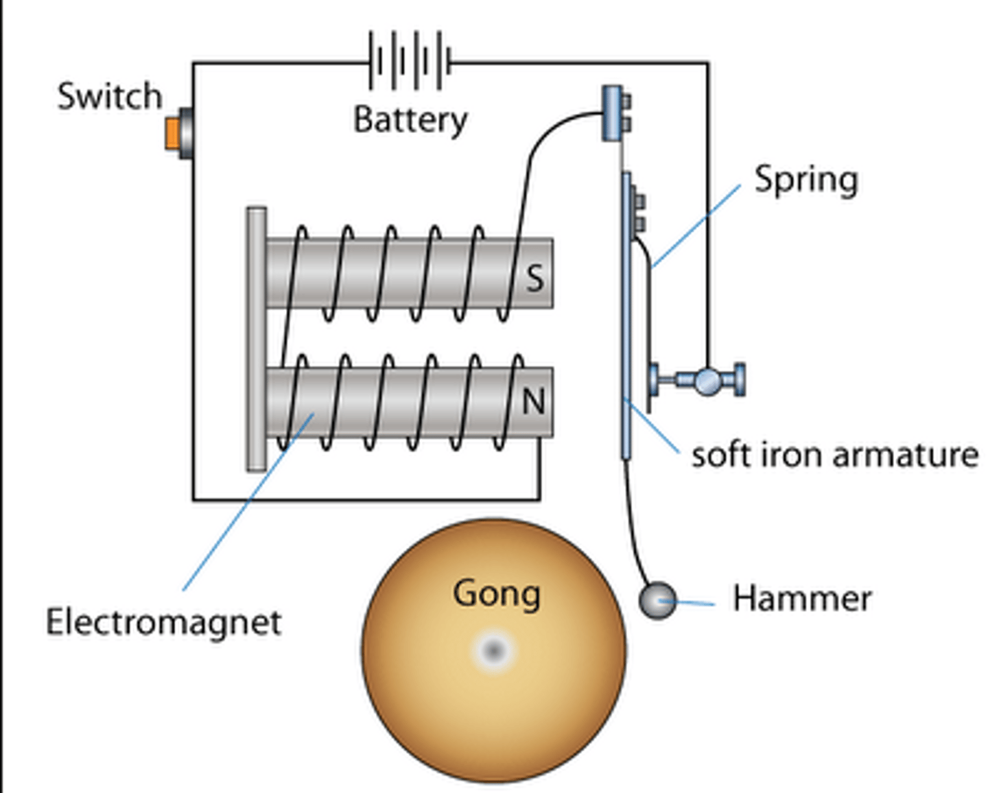 <p>1. Pressing the button closes the circuit and allows current to flow through an electromagnet.</p><p>2. The electromagnet attracts and pulls a metal arm with a hammer.</p><p>3. The hammer hits the bell.</p><p>4. This breaks the circuit, switching off the electromagnet, then it reconnects repeatedly, causing the bell to ring continuously.</p>