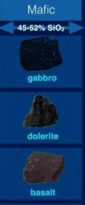 <p>Rich in <strong>Mg + Fe</strong> (darker, ferromagnesian minerals).</p>