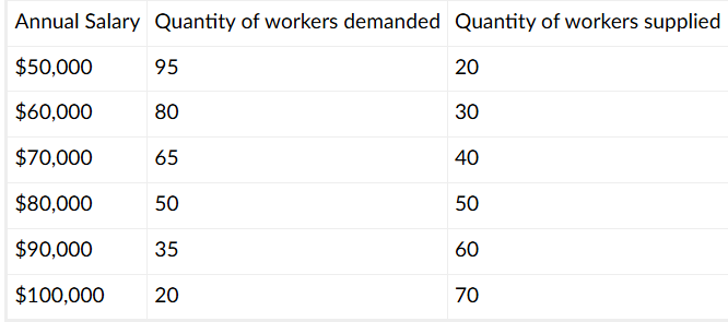 <p>If no union existed, the equilibrium salary for economics professors will be</p>