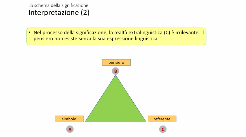 <p>Il significato nasce all’interno del sistema linguistico ed è una entità puramente linguistica. X Saussure realtà extralinguistica irrilevante: il significato è relazionale, nasce da un sistema di opposizioni/differenze con altre unità linguistiche. Es. cane non è gatto</p><p>Conseguenza dell’arbitrarietà del segno linguistico</p>