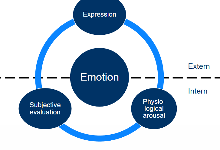 <p>Emotion = Feeling state, often caused by an event.</p><ul><li><p>Components:</p><ol><li><p>Expression (extern)</p></li><li><p>Physiological arousal (intern)</p></li><li><p>Subjective evaluation (intern)</p></li></ol></li></ul><p></p>