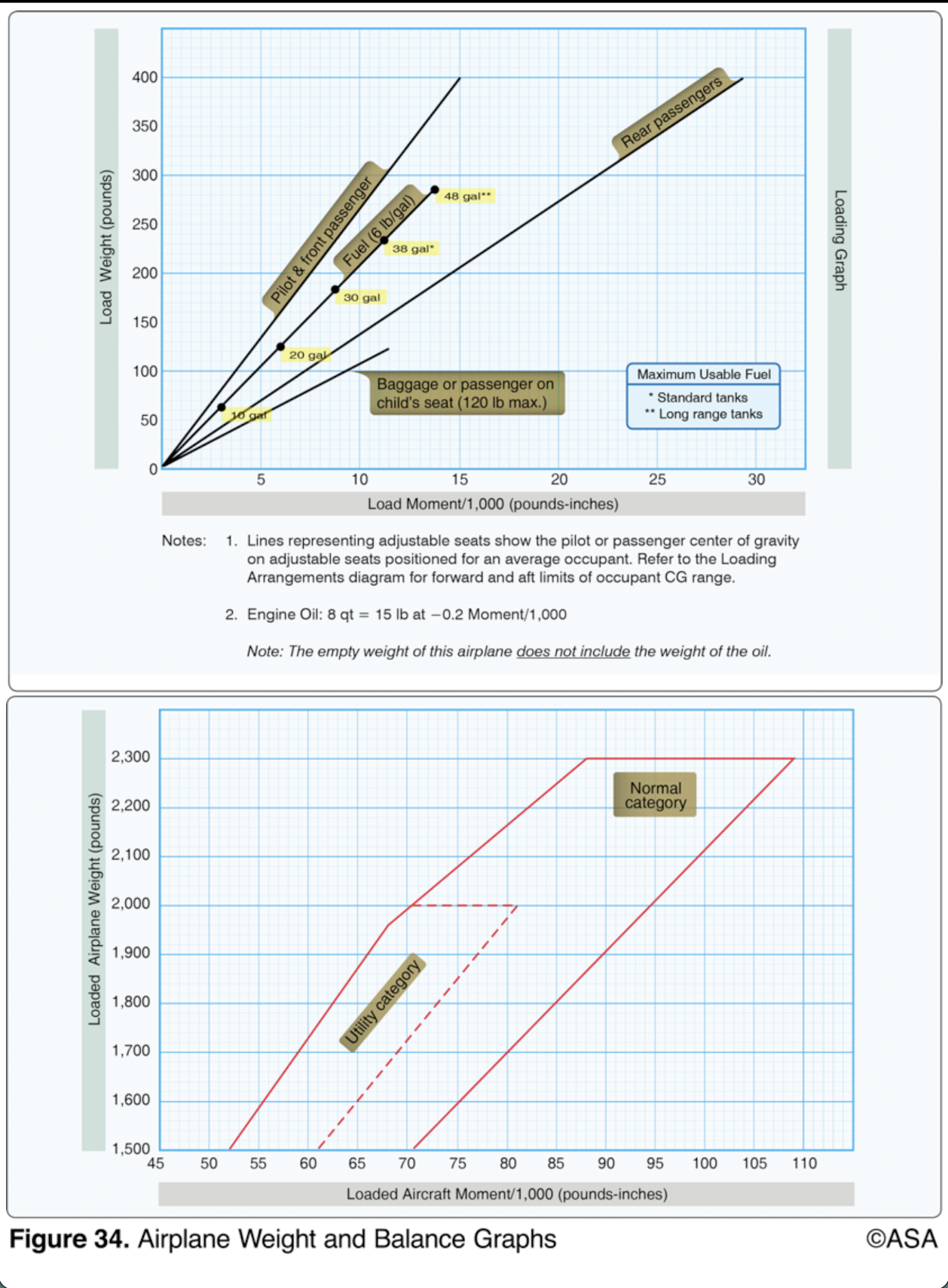 <p>(Refer to Figure 34.) What is the maximum amount of fuel that may be aboard the airplane on takeoff if loaded as follows?</p><p>                             WEIGHT (LB)  MOM/1000</p><p>Empty weight              1,350            51.5</p><p>Pilot and front passenger   340        --</p><p>Rear passengers                310           --</p><p>Baggage                            45              --</p><p>Oil, 8 qt                            --                  --</p>