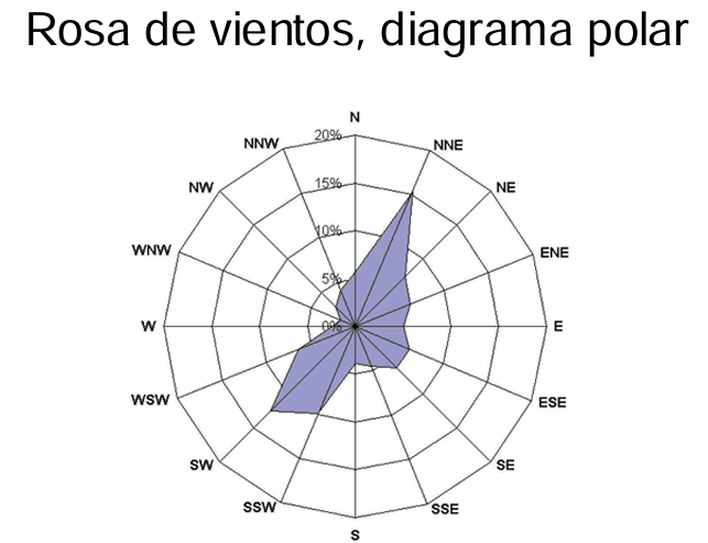 <p>Con <strong>veletas</strong>, puede venir del este u oeste.</p><p>El <strong>diagrama polar</strong> indica las probabilidades de que el viento venga de una dirección determinada (sirve para entender rutas migratorias o a dónde va la contaminación).</p>