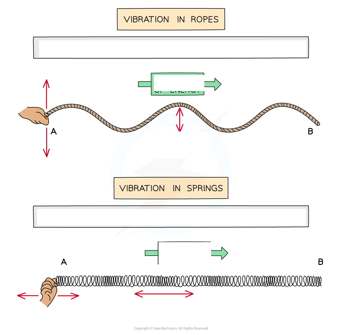 <p>How is energy transferred through waves?</p><p>Waves oscillate in a&nbsp;<strong>__________</strong>&nbsp;direction are&nbsp;<strong>transverse</strong>&nbsp;waves</p><p>Waves oscillate in a&nbsp;<strong>_________</strong>&nbsp;direction are&nbsp;<strong>longitudinal</strong>&nbsp;waves</p><p>Examples of transverse waves are: </p><p>Examples of longitudinal waves are:</p>