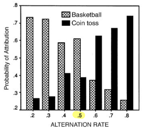 <p>to basketball or coin toss </p><ul><li><p>0.5 = chance </p></li><li><p>0.2 = bball </p></li><li><p>0.8 = coin flip </p></li></ul><p></p>