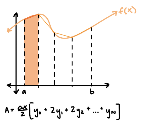 <p>approximate area by summing trapezoids</p>