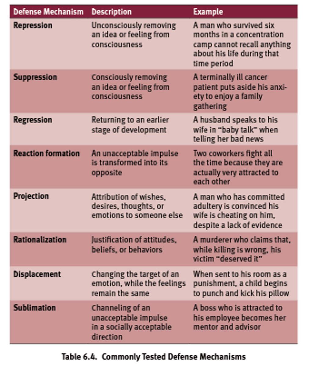 <p>The ego's recourse of relieving anxiety caused by the clash of the id and superego.</p>