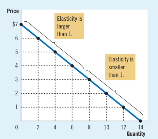 <p>At points with a low price and high quantity, the demand curve is inelastic. At points with a high price and low quantity, the demand curve is inelastic</p>