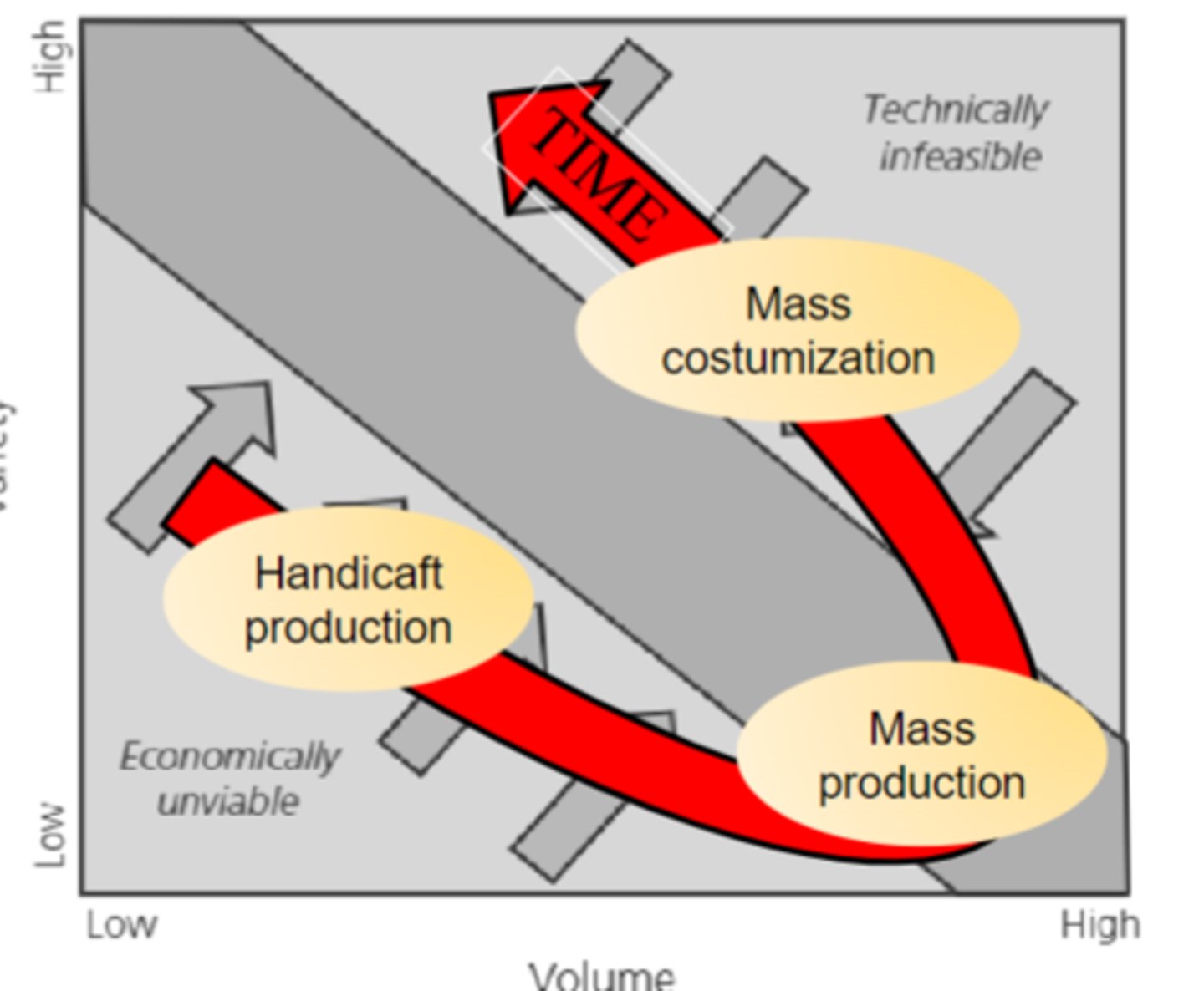 <p>Rättningsmall:</p><p>Innan industrialismen utfördes produktion av produkter hantverksmässigt i låg volym och enligt varje kunds behov. Med industrialiseringen kom masstillverkning där standardisering var viktig för att sänka kostnaden genom tillverkning i stora serier. I dag (eller sedan några årtionden tillbaka) har kundanpassning blivit allt viktigare. Idag behöver företag kunna kombinera höga volymer och stor variation (mass customization). Processtekniken behöver vara både effektiv och flexibel, flexibel automation är den teknisk lösningen som företaget börjat anamma sedan 1970-talet. Exempel är industrirobotar, CNC verktygsmaskiner och AGVer.</p>