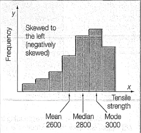<p>a data distribution where most values are concentrated on the right side of the graph (skewed to the left)</p><p></p><p>mean is the lowest of the three measures, influenced by a few extremely low observations</p><p>median is greater than mean</p><p>mode is the largest of the three</p>