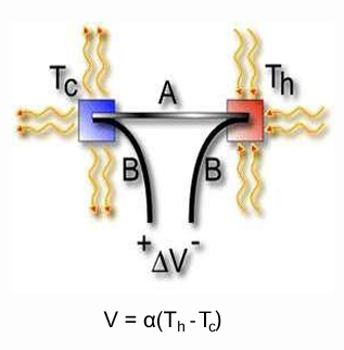 <p>V = α(Th - Tc), where V is the voltage, α is the Seebeck coefficient, Th is the hot junction temperature, and Tc is the cold junction temperature.</p>