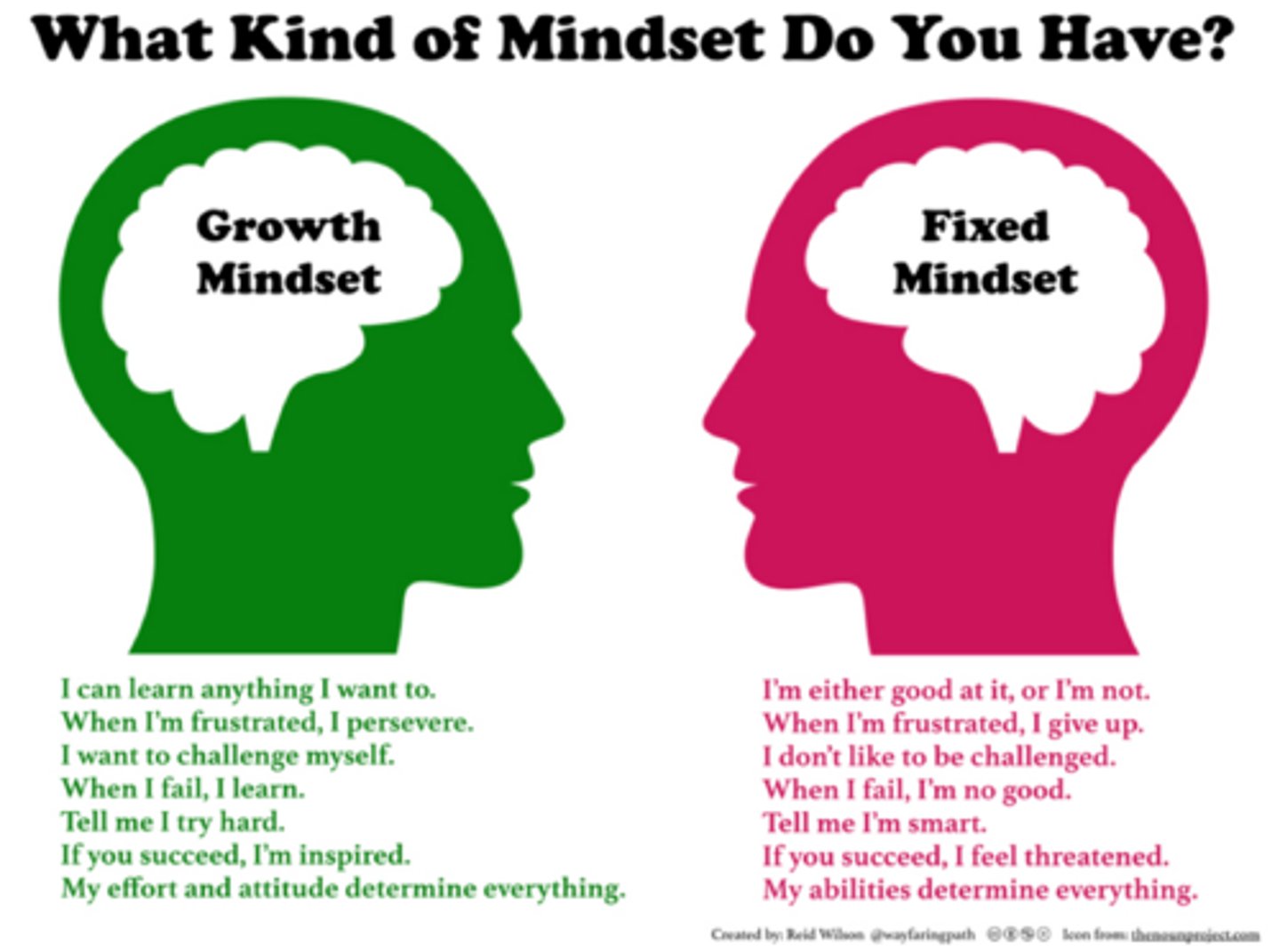 <p>Stated that believing intelligence being biologically set and unchanging can lead to a "fixed mindset." However, believing intelligence is changeable, a "growth mindset" results in a focus on learning and growing.</p>