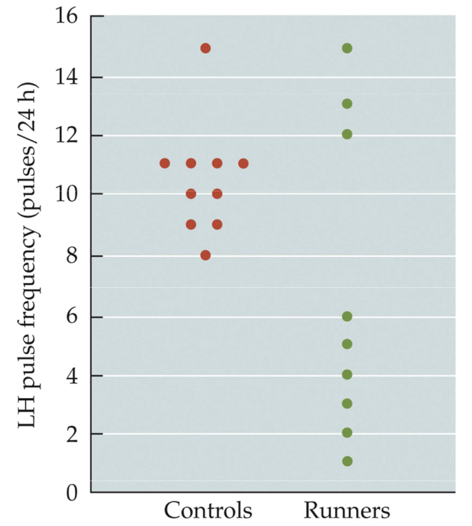 <ul><li><p>Stress impairs male sexual behavior (motivation and performance) by suppressing testosterone</p><ul><li><p>Glucocorticoids can inhibit GnRH →  lower LH and FSH release → lower testosterone release and spermatogenesis </p></li><li><p><strong>Cortisol inhibits testosterone secretion in men by impairing testicular LH receptors</strong></p></li></ul></li><li><p>Stress impairs female sexual behavior by interrupting timing of neuroendocrine events for ovulation and sexual behavior</p><ul><li><p>Can interrupt pregnancy or lactation</p></li></ul></li><li><p>In sum, when resources are limited, reproduction is put on hold</p></li><li><p>Figure 11.29</p><ul><li><p>LH pulses are less frequent in women who are long-distance runners</p></li></ul></li></ul><p></p>