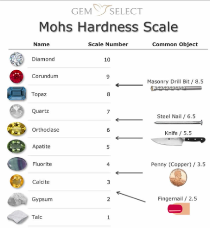 <p>Garnet, the New York State gemstone, has a hardness of 7.5.  Name TWO rocks/minerals that garnet can scratch and name TWO rocks/minerals that garnet WILL NOT scratch.</p><p></p>