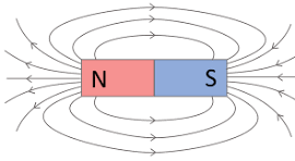 <ul><li><p>directed from North to South</p></li><li><p>Start and finish on a magnetic pole</p></li><li><p>The closer the field lines, the stronger the field.</p></li></ul>