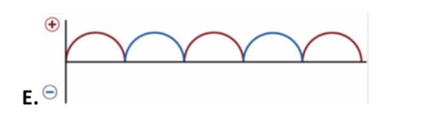 <p>- no dead time</p><p>- xrays are emitted continuously as a pulse</p><p>- 100 % ripple still b/c it peaks and comes back to 0</p>