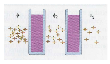 <p>the product of some constant (unique for every medium passed through) X path length</p><ul><li><p>total for a series of media is simple the sum of their individual optical densities</p></li></ul><p></p>