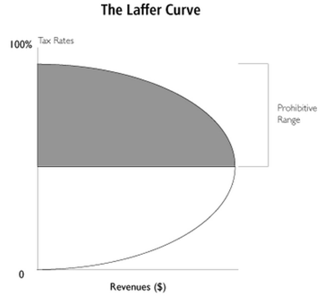 <p>A relationship between the tax rates and tax revenues that illustrates that high tax rates could lead to lower tax revenues if economic activity is severely discouraged, a 'brain drain' or tax evasion is encouraged. There is an optimal point, where revenue is maximised.</p>