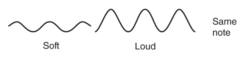 <p>Determined by amplitude of sound waves. </p>
