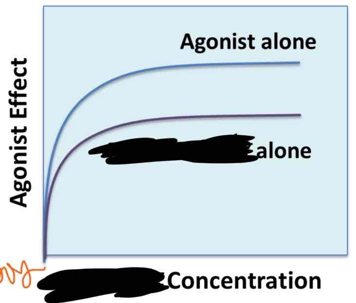 <p>The following illustrates the effect of a ____________ ____________ on the efficacy of a full agonist </p>