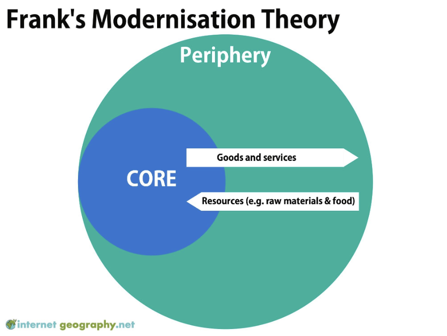 <p>shows how inequality is caused by the exploitation of poorer countries (peripheral) by richer countries (core) </p>