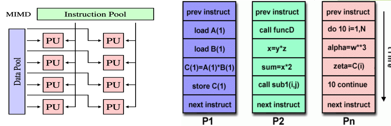 <ul><li><p>a type of parallel computer (most common)</p></li><li><p>execution can be synchronous or asynchronous</p></li></ul><p></p>