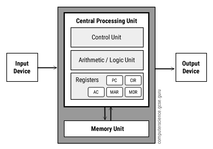 Von Neumann Architecture Diagram - Computer Science GCSE