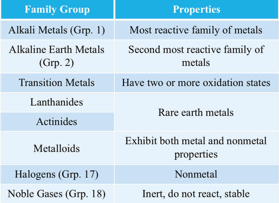 <p><u>Family Groups</u></p><p>Just for review, explain the table in your own terms.</p>